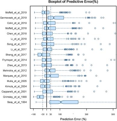 External Evaluation of Vancomycin Population Pharmacokinetic Models at Two Clinical Centers